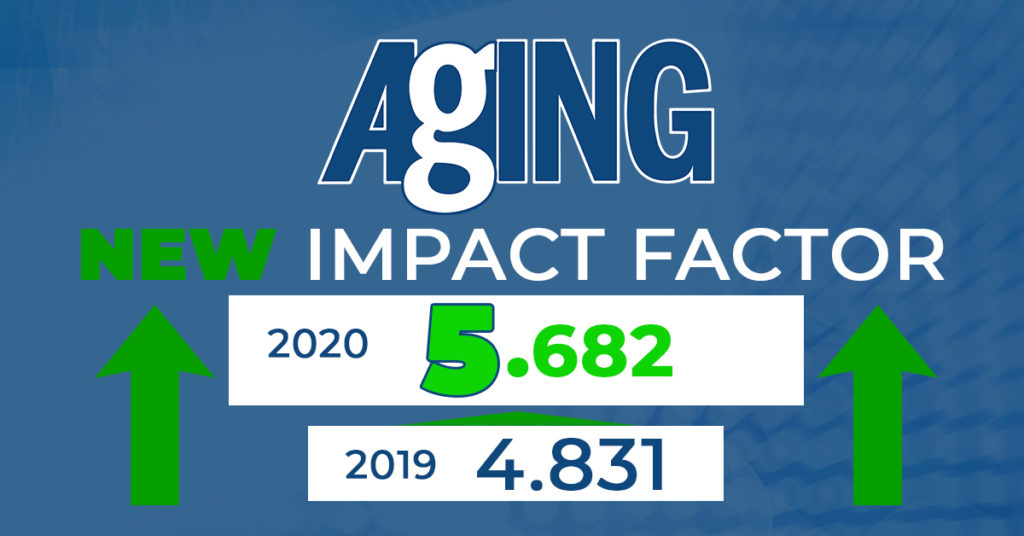 In June 2021, Web of Science (Clarivate Analytics) released their 2020 JCR Impact Factor. Aging is pleased to report that our 2020 impact factor is 5.682.