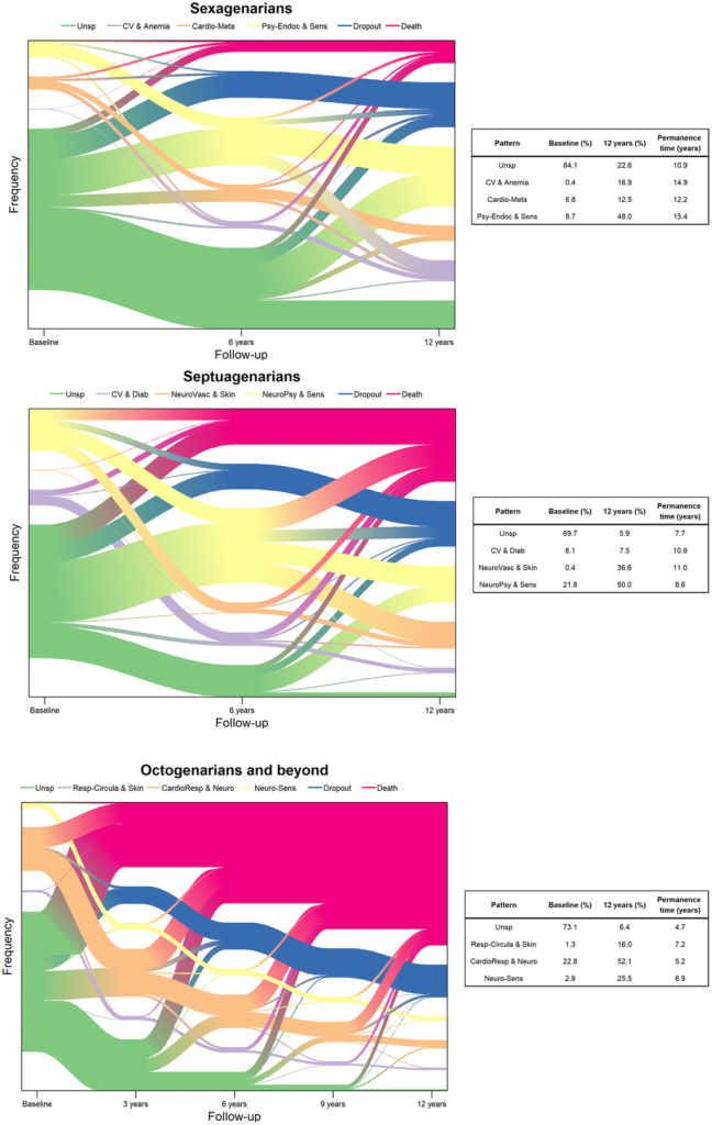 Figure 1. Evolution and transitions of multimorbidity patterns over time by age group (N=3,363). 